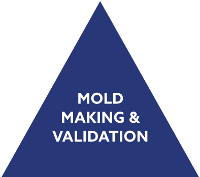 Mold Making & Validation